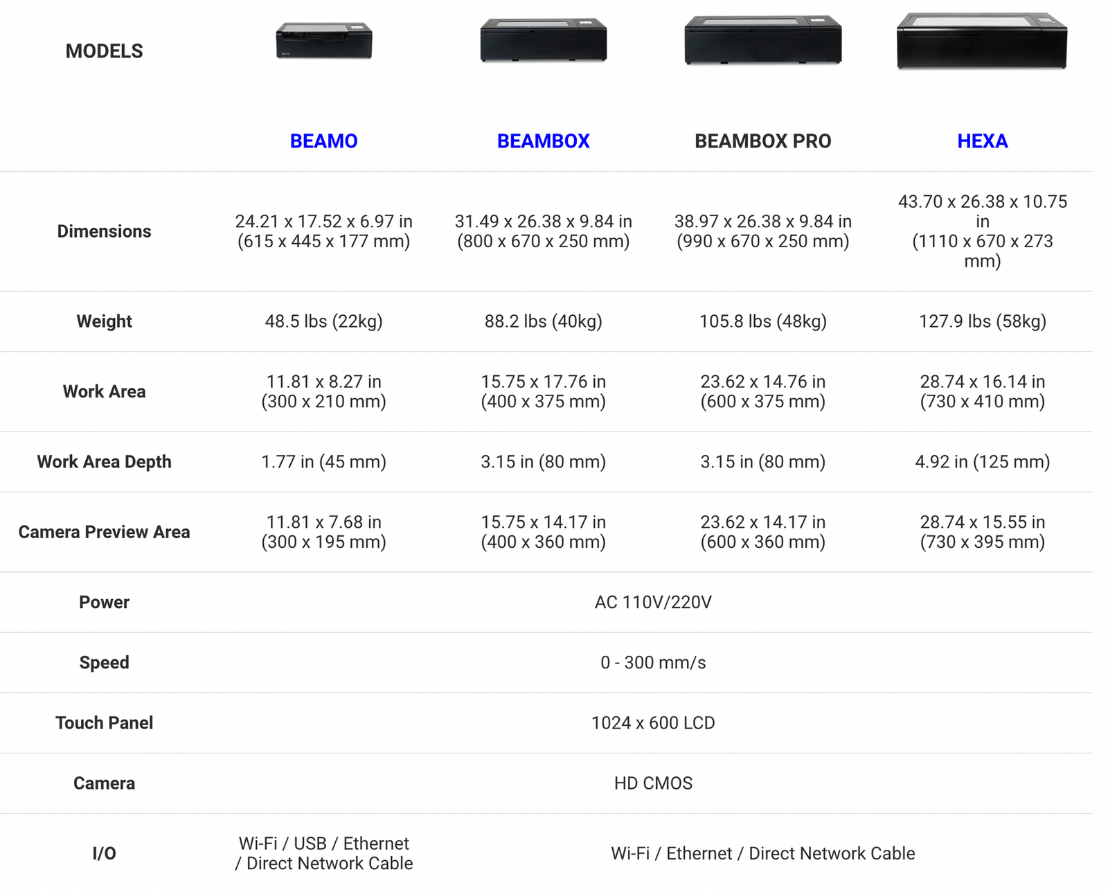 Flux Hexa Model Specs Comparison Chart