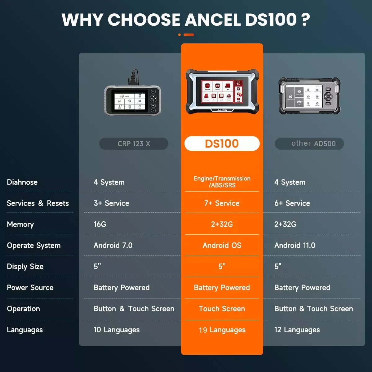 ANCEL DS100 OBD2 Scanner ABS SRS Engine TCM Code Reader with 7 Reset Services - Image 6